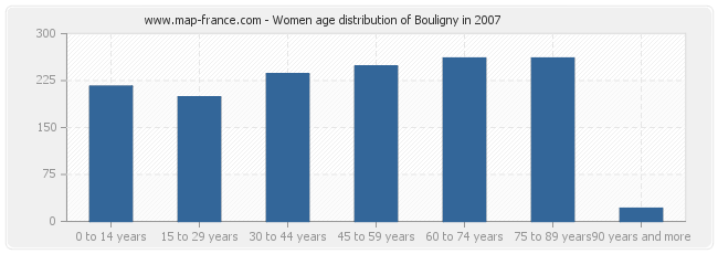 Women age distribution of Bouligny in 2007