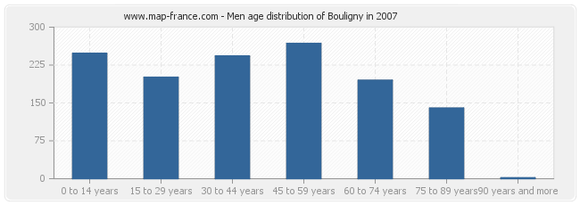 Men age distribution of Bouligny in 2007