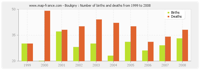 Bouligny : Number of births and deaths from 1999 to 2008