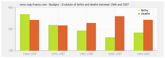 Bouligny : Evolution of births and deaths between 1968 and 2007