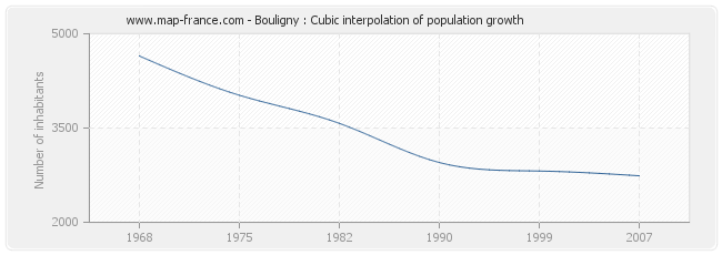 Bouligny : Cubic interpolation of population growth