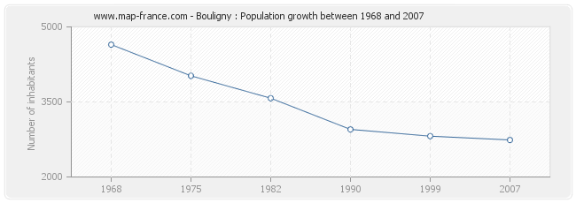 Population Bouligny