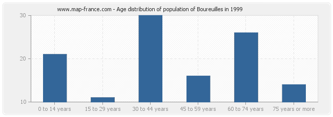 Age distribution of population of Boureuilles in 1999
