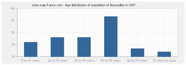 Age distribution of population of Boureuilles in 2007