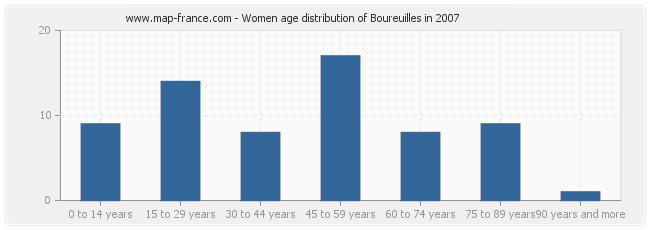 Women age distribution of Boureuilles in 2007