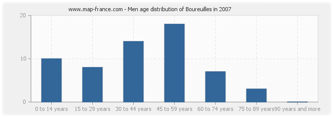 Men age distribution of Boureuilles in 2007