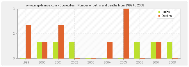Boureuilles : Number of births and deaths from 1999 to 2008