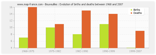 Boureuilles : Evolution of births and deaths between 1968 and 2007