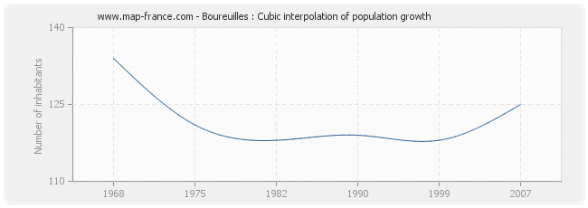 Boureuilles : Cubic interpolation of population growth