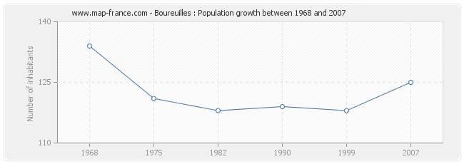 Population Boureuilles
