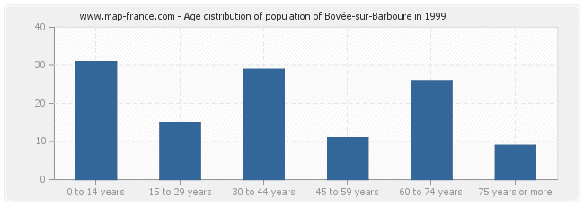 Age distribution of population of Bovée-sur-Barboure in 1999