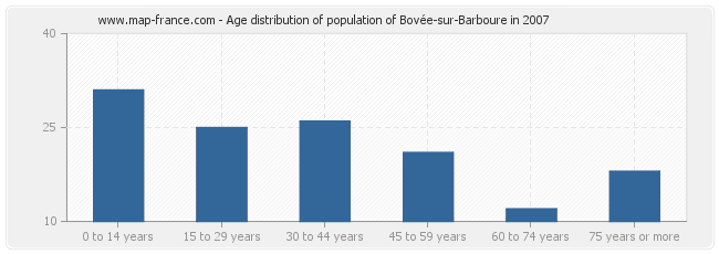 Age distribution of population of Bovée-sur-Barboure in 2007