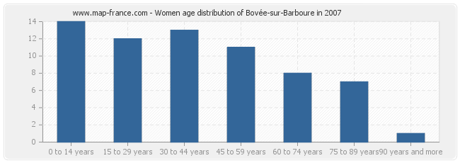 Women age distribution of Bovée-sur-Barboure in 2007