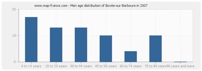 Men age distribution of Bovée-sur-Barboure in 2007