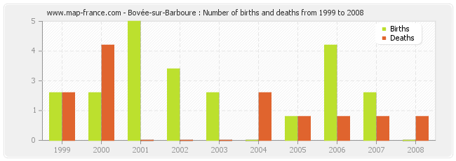 Bovée-sur-Barboure : Number of births and deaths from 1999 to 2008