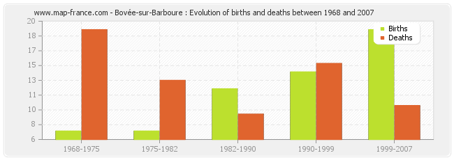 Bovée-sur-Barboure : Evolution of births and deaths between 1968 and 2007