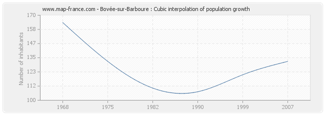 Bovée-sur-Barboure : Cubic interpolation of population growth