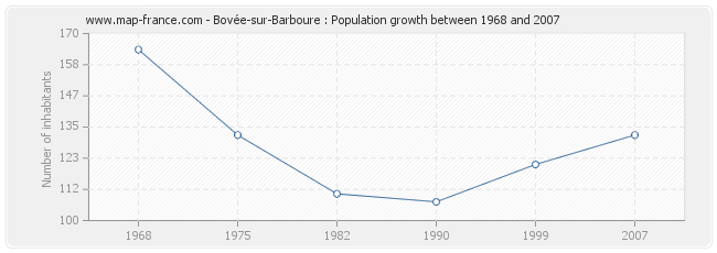 Population Bovée-sur-Barboure