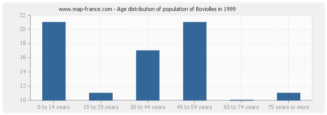 Age distribution of population of Boviolles in 1999