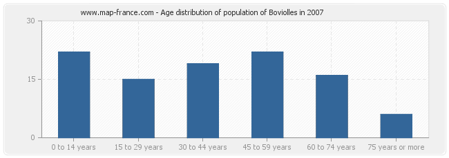 Age distribution of population of Boviolles in 2007
