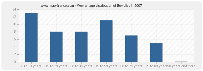 Women age distribution of Boviolles in 2007