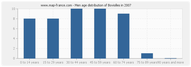 Men age distribution of Boviolles in 2007