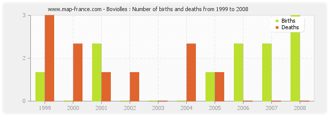 Boviolles : Number of births and deaths from 1999 to 2008