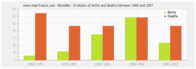 Boviolles : Evolution of births and deaths between 1968 and 2007