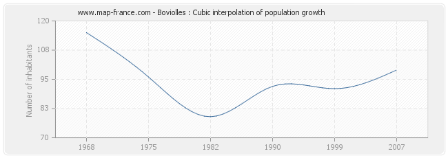 Boviolles : Cubic interpolation of population growth
