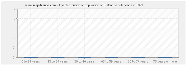 Age distribution of population of Brabant-en-Argonne in 1999