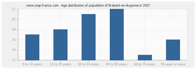 Age distribution of population of Brabant-en-Argonne in 2007