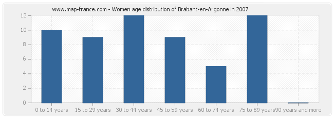 Women age distribution of Brabant-en-Argonne in 2007