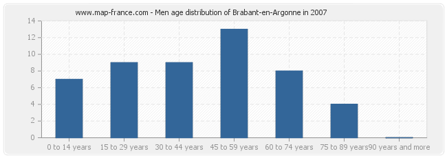 Men age distribution of Brabant-en-Argonne in 2007