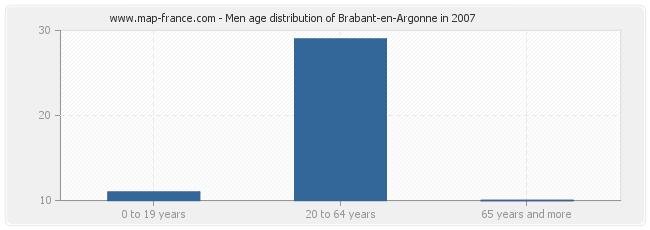 Men age distribution of Brabant-en-Argonne in 2007