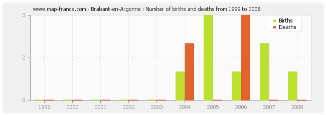 Brabant-en-Argonne : Number of births and deaths from 1999 to 2008