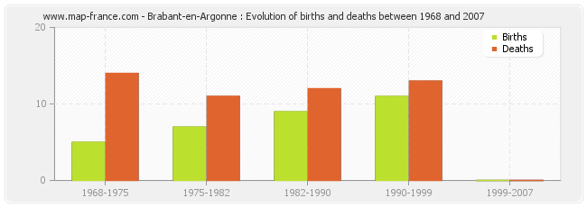Brabant-en-Argonne : Evolution of births and deaths between 1968 and 2007