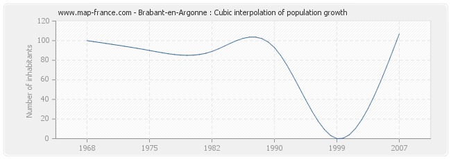 Brabant-en-Argonne : Cubic interpolation of population growth