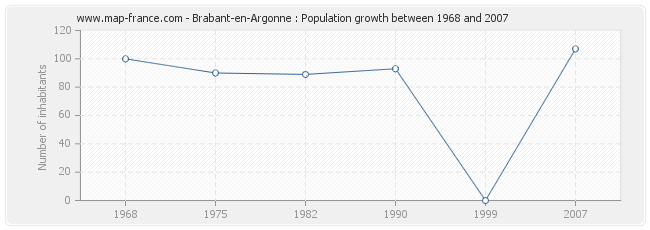 Population Brabant-en-Argonne