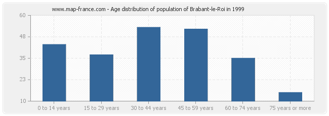 Age distribution of population of Brabant-le-Roi in 1999