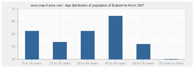 Age distribution of population of Brabant-le-Roi in 2007