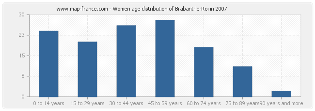 Women age distribution of Brabant-le-Roi in 2007