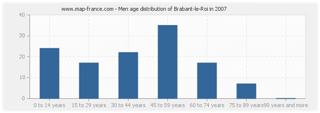 Men age distribution of Brabant-le-Roi in 2007