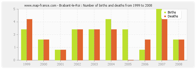 Brabant-le-Roi : Number of births and deaths from 1999 to 2008