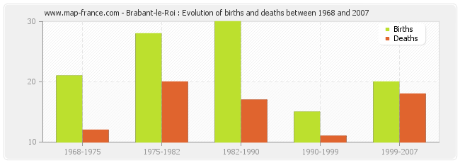 Brabant-le-Roi : Evolution of births and deaths between 1968 and 2007