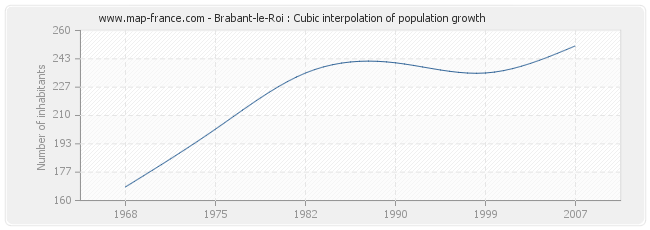 Brabant-le-Roi : Cubic interpolation of population growth