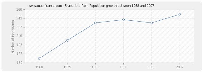 Population Brabant-le-Roi