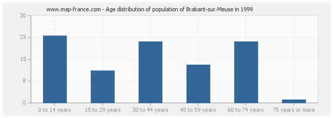 Age distribution of population of Brabant-sur-Meuse in 1999