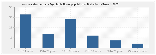 Age distribution of population of Brabant-sur-Meuse in 2007