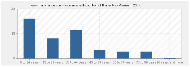 Women age distribution of Brabant-sur-Meuse in 2007