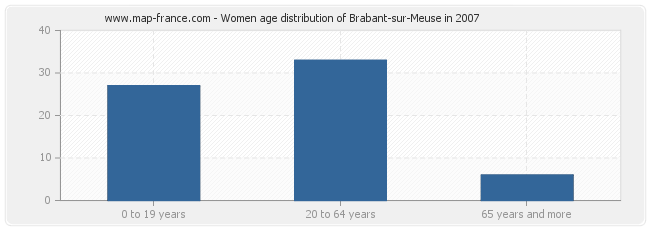 Women age distribution of Brabant-sur-Meuse in 2007